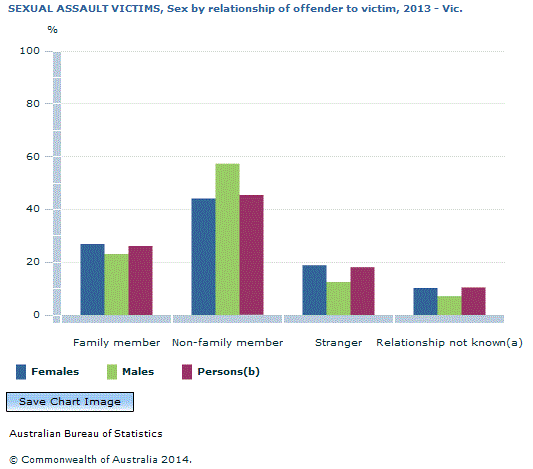 Graph Image for SEXUAL ASSAULT VICTIMS, Sex by relationship of offender to victim, 2013 - Vic.
